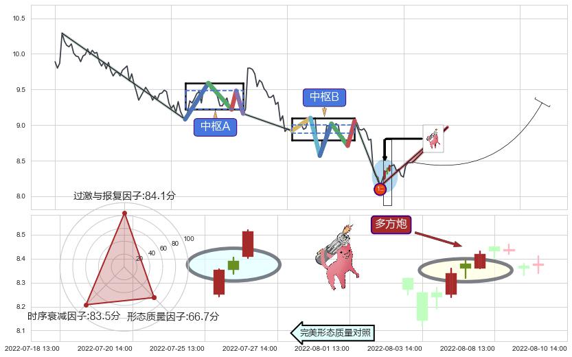 多方炮+上涨两颗星 | 上涨三颗星+上升抵抗+看涨(低位)倒锤头线 ➕ 缠论买卖点