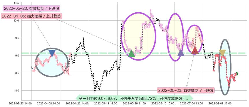 歌华有线阻力支撑位图-阿布量化