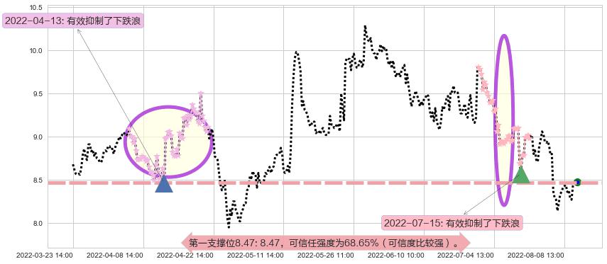 歌华有线阻力支撑位图-阿布量化