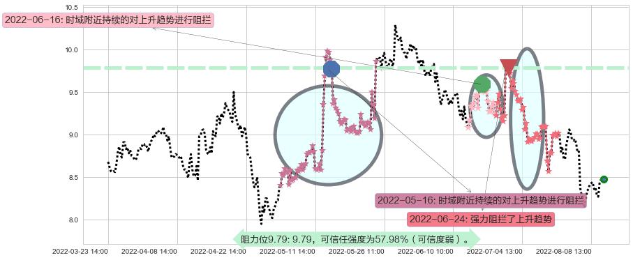 歌华有线阻力支撑位图-阿布量化