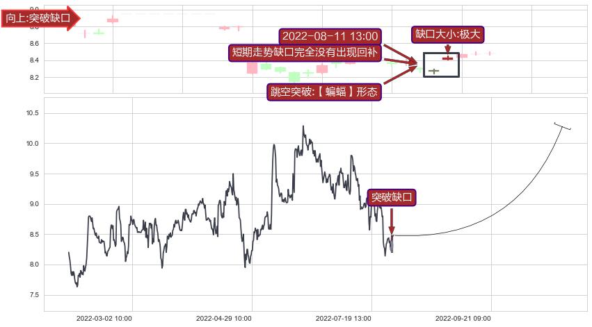 跳空缺口➕谐波(Target)