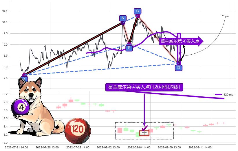 葛兰威尔第④买入点 ➕ 谐波(XABCD)