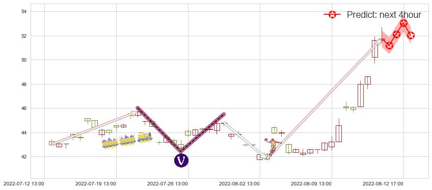 预测中直股份(sh600038)价格K线图-阿布量化