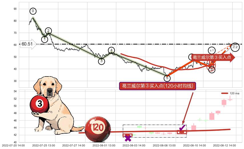 葛兰威尔第③买入点+【银山谷】买入点+【金蜘蛛】买入点+【鱼跃龙门】买入点+【蛟龙出海】买入点+【烘云托月】买入点 ➕ 调整浪ABC