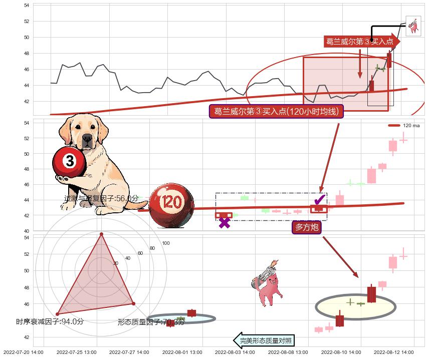 多方炮+上涨两颗星 | 上涨三颗星+上涨螺旋桨形态+上升抵抗 ➕ 葛兰威尔第③买入点