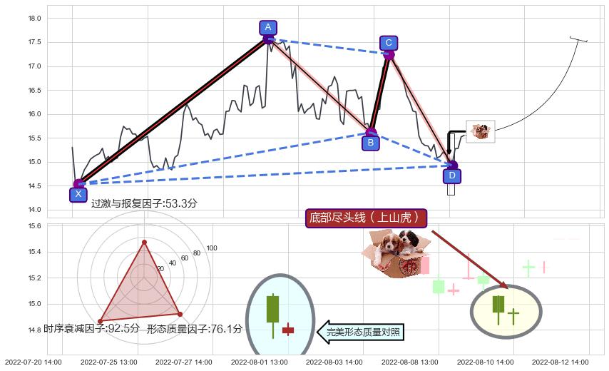 底部尽头线（上山虎）+看涨(低位)倒锤头线+下跌抵抗+双飞乌鸦(树上二鸦)+顶部尽头线（下山虎）+下跌螺旋桨+看跌(高位倒锤头)流星线 ➕ 谐波(XABCD)