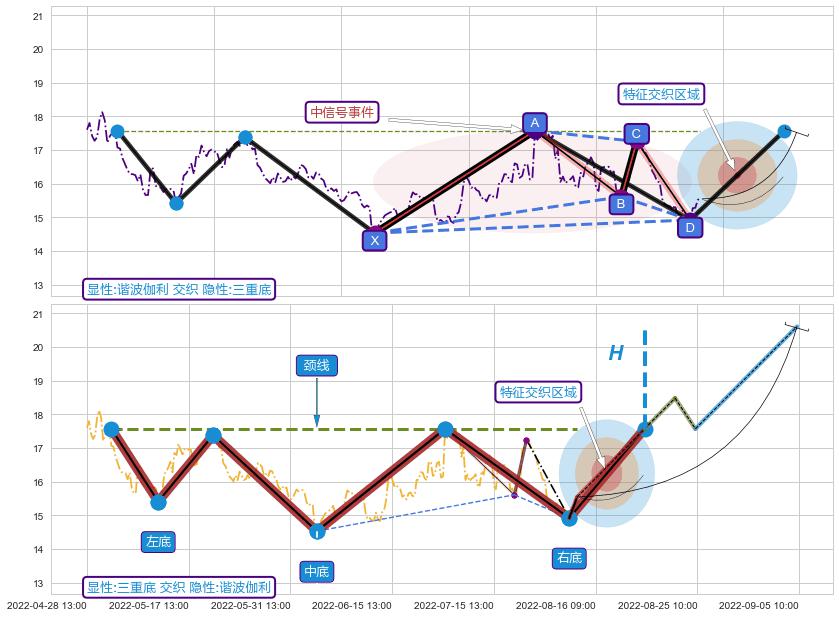 突破整理 ➕ 谐波(XABCD)