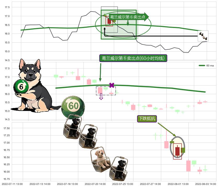 下跌抵抗+下跌螺旋桨+看跌(高位倒锤头)流星线 ➕ 葛兰威尔第⑥卖出点