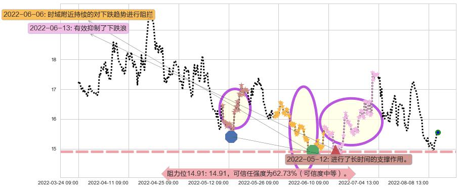 保利地产阻力支撑位图-阿布量化