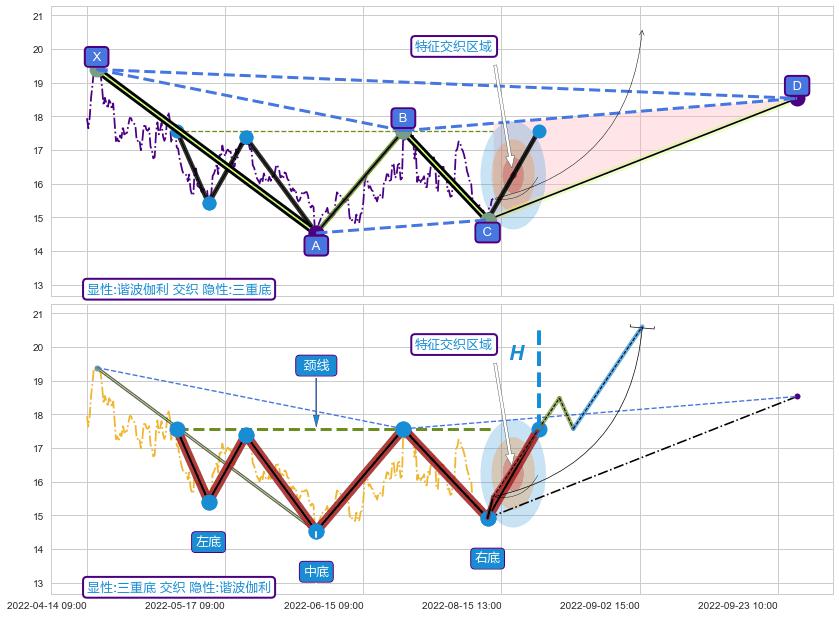 突破整理 ➕ 谐波(XABCD)