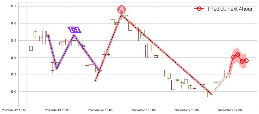 预测保利地产(sh600048)价格K线图-阿布量化