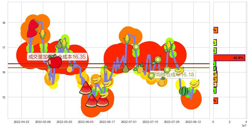 保利地产(sh600048)持仓成本图-阿布量化