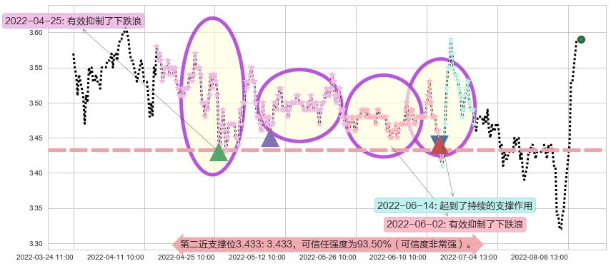中国联通阻力支撑位图-阿布量化
