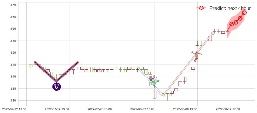预测中国联通(sh600050)价格K线图-阿布量化