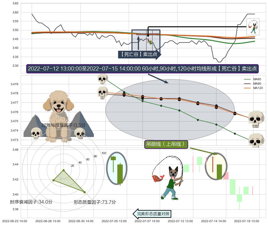 吊颈线（上吊线） ➕ 【死亡谷】卖出点