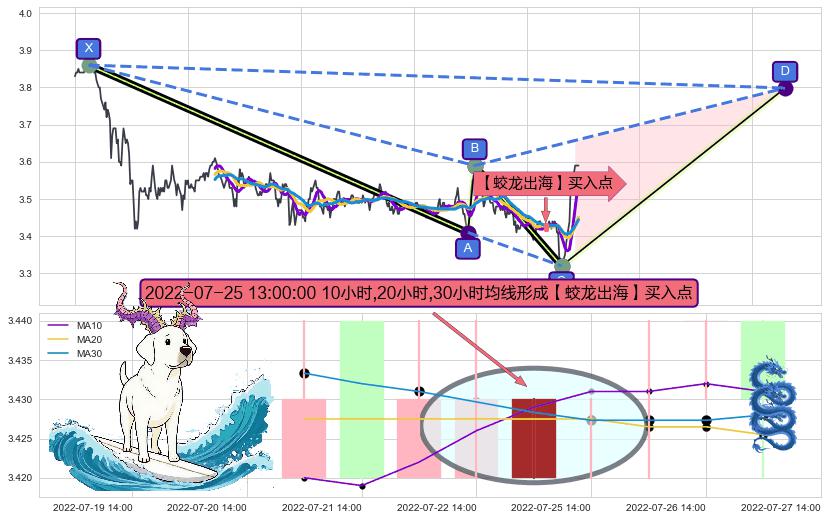 【蛟龙出海】买入点 ➕ 谐波(XABCD)