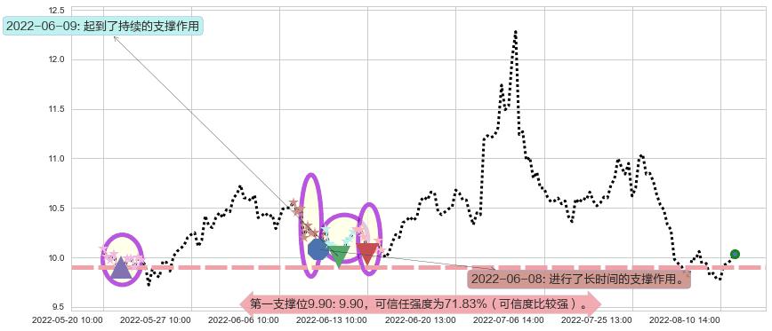 黄山旅游阻力支撑位图-阿布量化