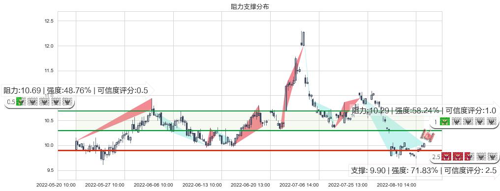 黄山旅游(sh600054)阻力支撑位图-阿布量化