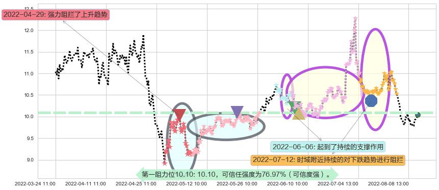黄山旅游阻力支撑位图-阿布量化