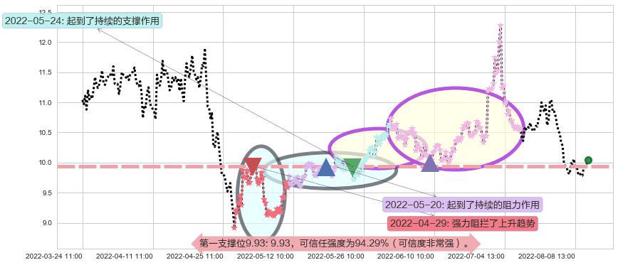 黄山旅游阻力支撑位图-阿布量化
