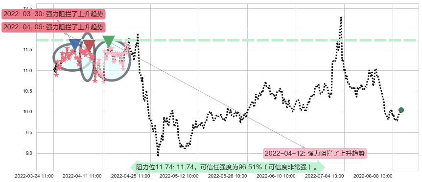 黄山旅游阻力支撑位图-阿布量化