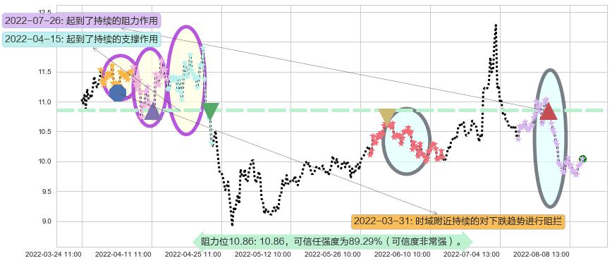 黄山旅游阻力支撑位图-阿布量化