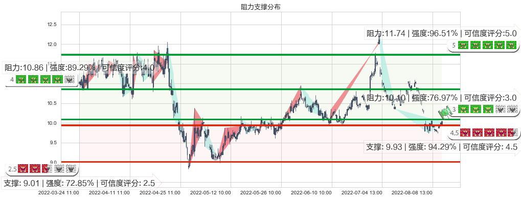 黄山旅游(sh600054)阻力支撑位图-阿布量化
