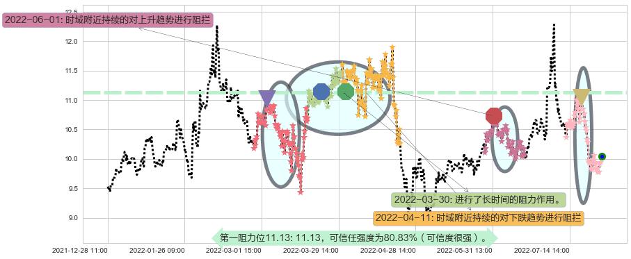 黄山旅游阻力支撑位图-阿布量化
