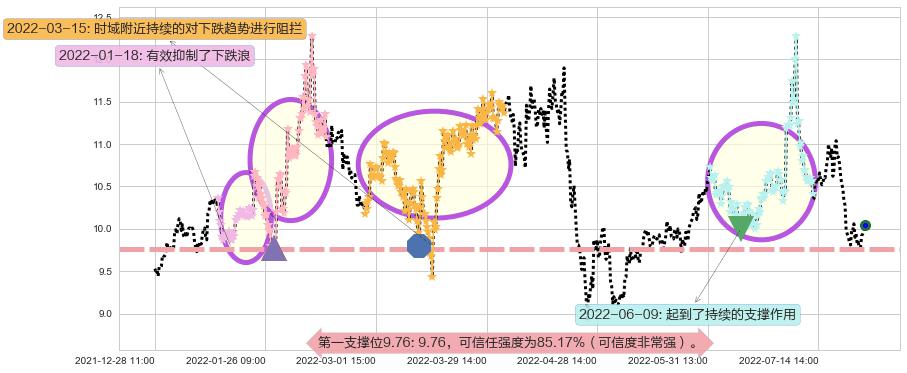 黄山旅游阻力支撑位图-阿布量化