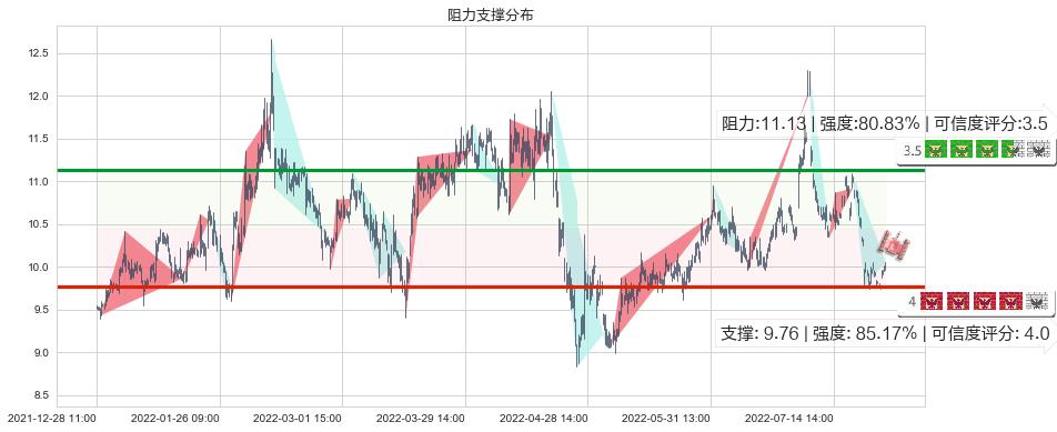 黄山旅游(sh600054)阻力支撑位图-阿布量化