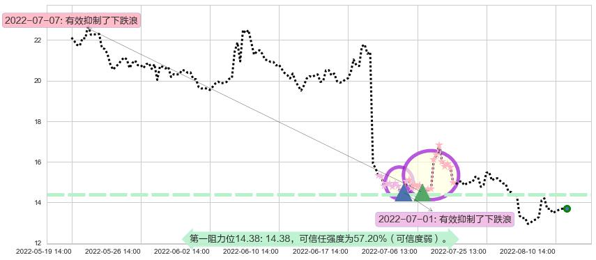 中国医药阻力支撑位图-阿布量化