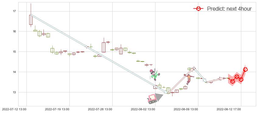 中国医药(sh600056)价格预测图-阿布量化