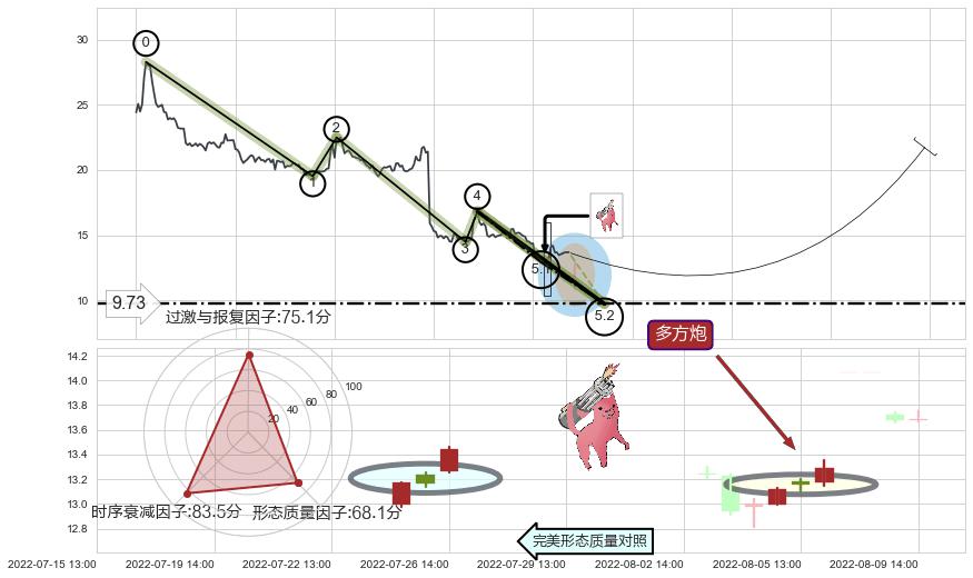 多方炮+单针探底（定海神针）+上升抵抗+上涨Pinbar组合信号 ➕ 5浪主体