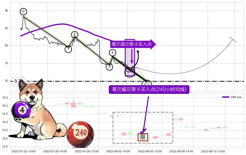 葛兰威尔第④买入点 ➕ 5浪主体