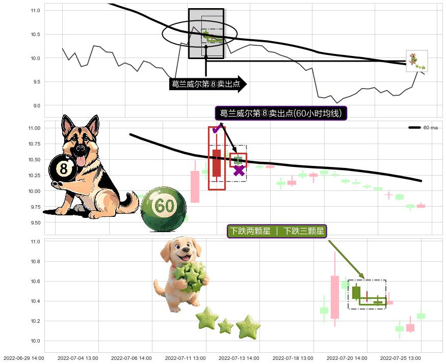 下跌两颗星 ｜ 下跌三颗星 ➕ 葛兰威尔第⑧卖出点