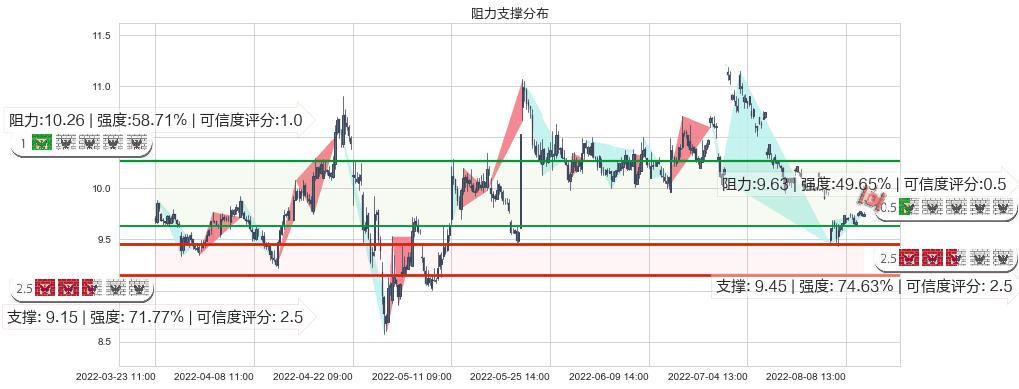古越龙山(sh600059)阻力支撑位图-阿布量化