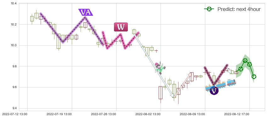 预测古越龙山(sh600059)价格K线图-阿布量化