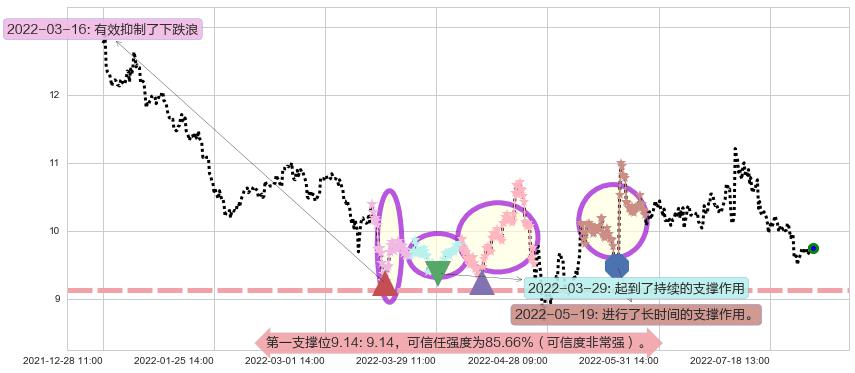 古越龙山阻力支撑位图-阿布量化