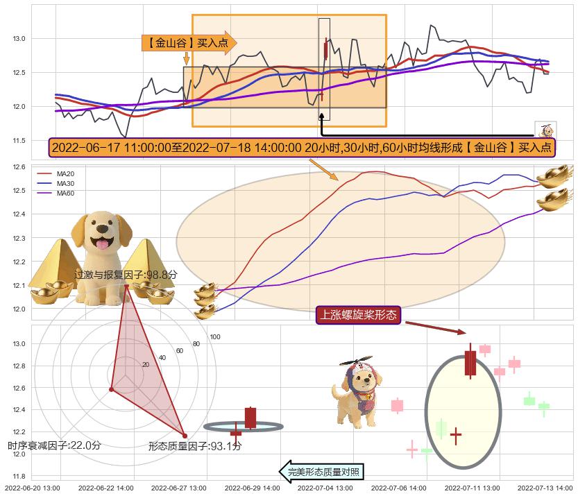 上涨螺旋桨形态+单针探底（定海神针） ➕ 【金银山谷】买入点