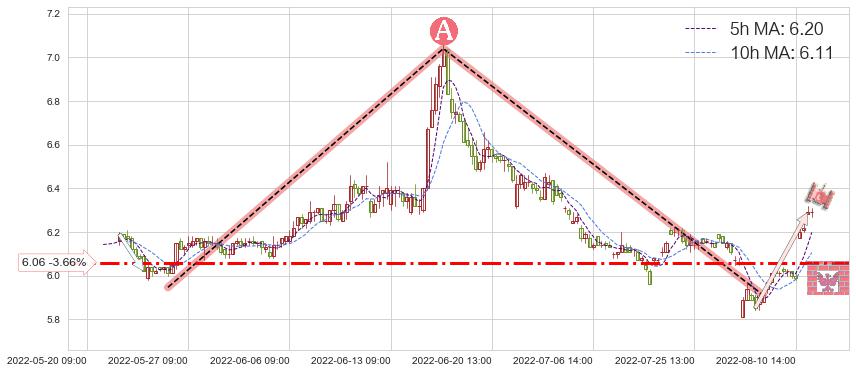 国投资本(600061)短线趋势趋势阶段分析图-阿布量化