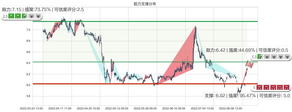 国投资本(sh600061)阻力支撑位图-阿布量化