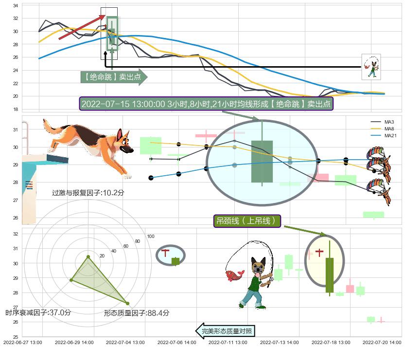 吊颈线（上吊线） ➕ 【绝命跳】卖出点