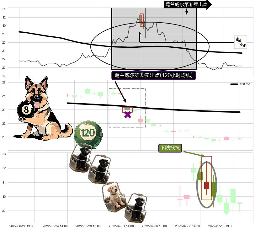 下跌抵抗+升势受阻+两黑夹一红+双飞乌鸦(树上二鸦)+倾盆大雨+吊颈线（上吊线） ➕ 葛兰威尔第⑧卖出点