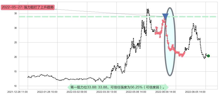 华润双鹤阻力支撑位图-阿布量化
