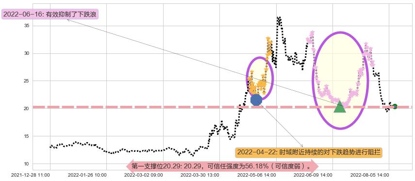 华润双鹤阻力支撑位图-阿布量化