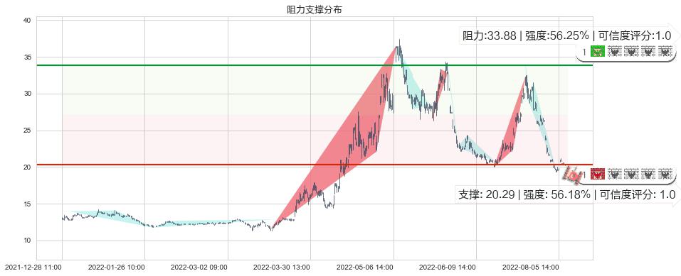 华润双鹤(sh600062)阻力支撑位图-阿布量化