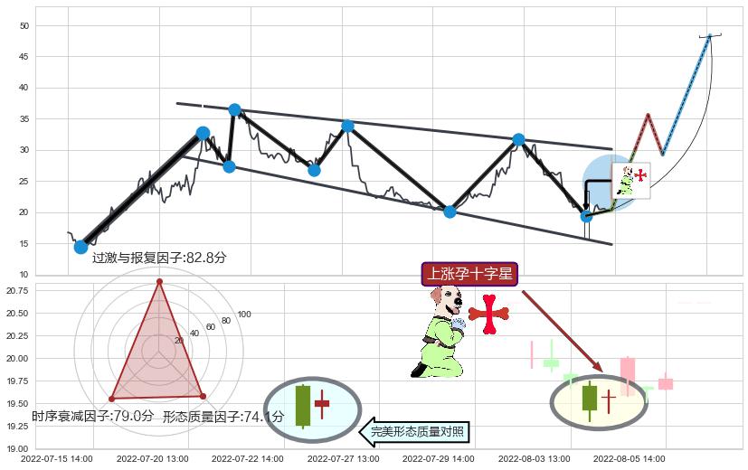 上涨孕十字星+底部尽头线（上山虎）+上涨螺旋桨形态+旭日东升 ➕ 突破整理