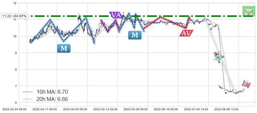 南京高科(600064)中线趋势趋势阶段分析图-阿布量化