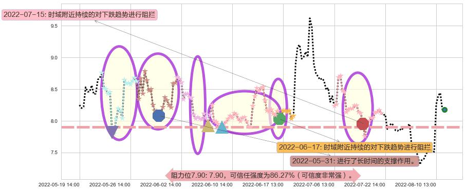 宇通客车阻力支撑位图-阿布量化
