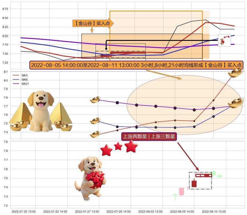 上涨两颗星 | 上涨三颗星 ➕ 【金银山谷】买入点
